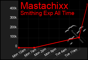 Total Graph of Mastachixx