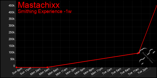 Last 7 Days Graph of Mastachixx