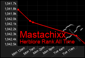 Total Graph of Mastachixx