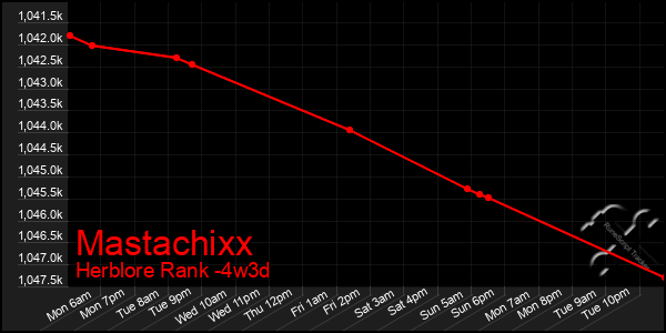Last 31 Days Graph of Mastachixx