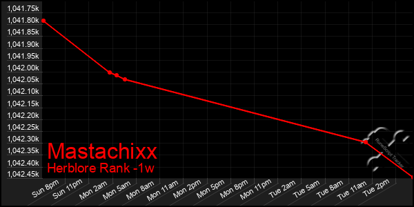 Last 7 Days Graph of Mastachixx