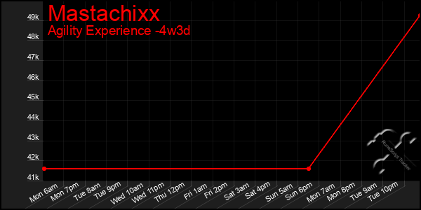 Last 31 Days Graph of Mastachixx