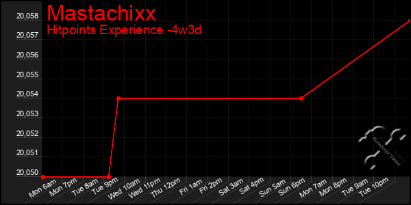 Last 31 Days Graph of Mastachixx
