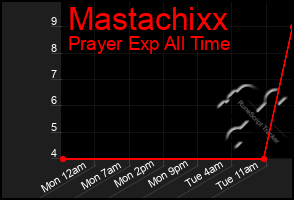 Total Graph of Mastachixx