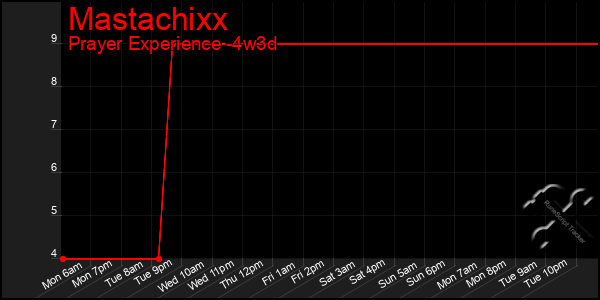 Last 31 Days Graph of Mastachixx