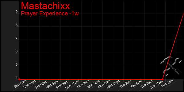 Last 7 Days Graph of Mastachixx