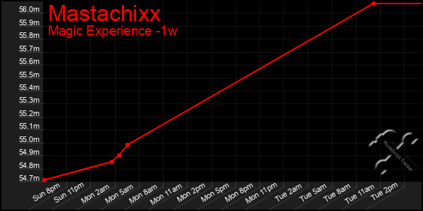 Last 7 Days Graph of Mastachixx
