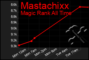 Total Graph of Mastachixx