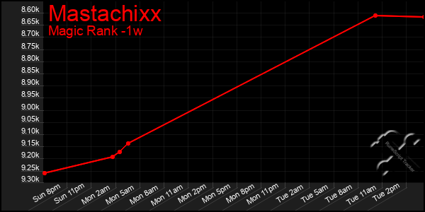 Last 7 Days Graph of Mastachixx