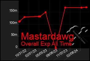 Total Graph of Mastardawg