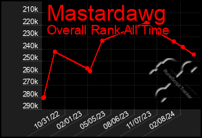 Total Graph of Mastardawg