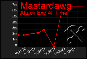 Total Graph of Mastardawg