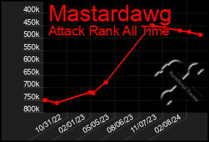 Total Graph of Mastardawg