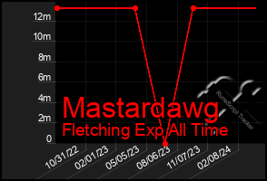 Total Graph of Mastardawg