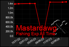 Total Graph of Mastardawg