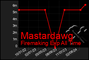 Total Graph of Mastardawg