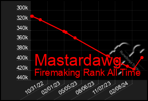 Total Graph of Mastardawg