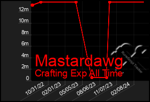 Total Graph of Mastardawg