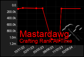 Total Graph of Mastardawg