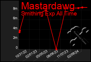 Total Graph of Mastardawg