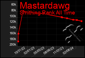 Total Graph of Mastardawg