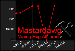 Total Graph of Mastardawg