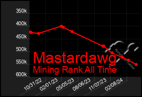 Total Graph of Mastardawg