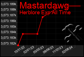 Total Graph of Mastardawg