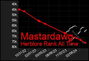 Total Graph of Mastardawg