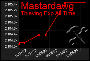 Total Graph of Mastardawg