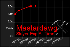 Total Graph of Mastardawg