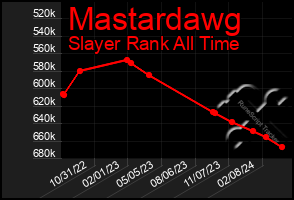 Total Graph of Mastardawg