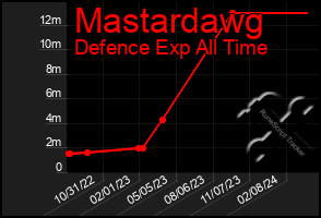 Total Graph of Mastardawg