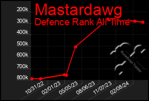 Total Graph of Mastardawg