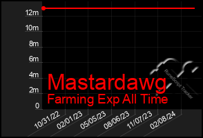 Total Graph of Mastardawg