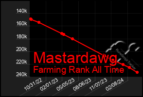 Total Graph of Mastardawg