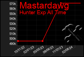 Total Graph of Mastardawg