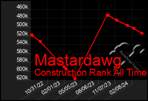 Total Graph of Mastardawg