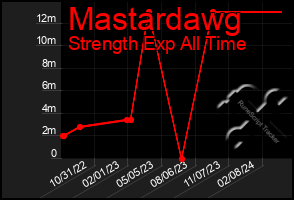 Total Graph of Mastardawg