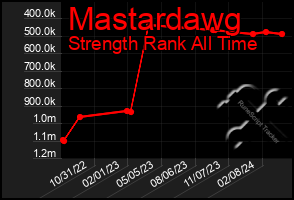 Total Graph of Mastardawg