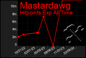 Total Graph of Mastardawg