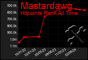 Total Graph of Mastardawg