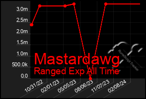 Total Graph of Mastardawg