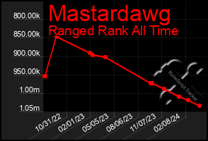 Total Graph of Mastardawg