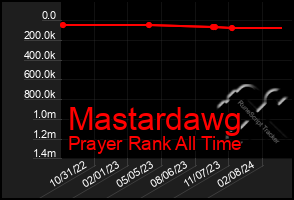 Total Graph of Mastardawg