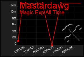 Total Graph of Mastardawg