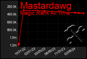 Total Graph of Mastardawg