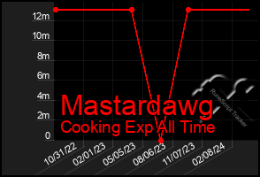 Total Graph of Mastardawg