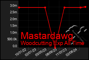 Total Graph of Mastardawg