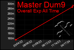 Total Graph of Master Dum9